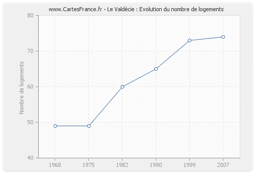 Le Valdécie : Evolution du nombre de logements